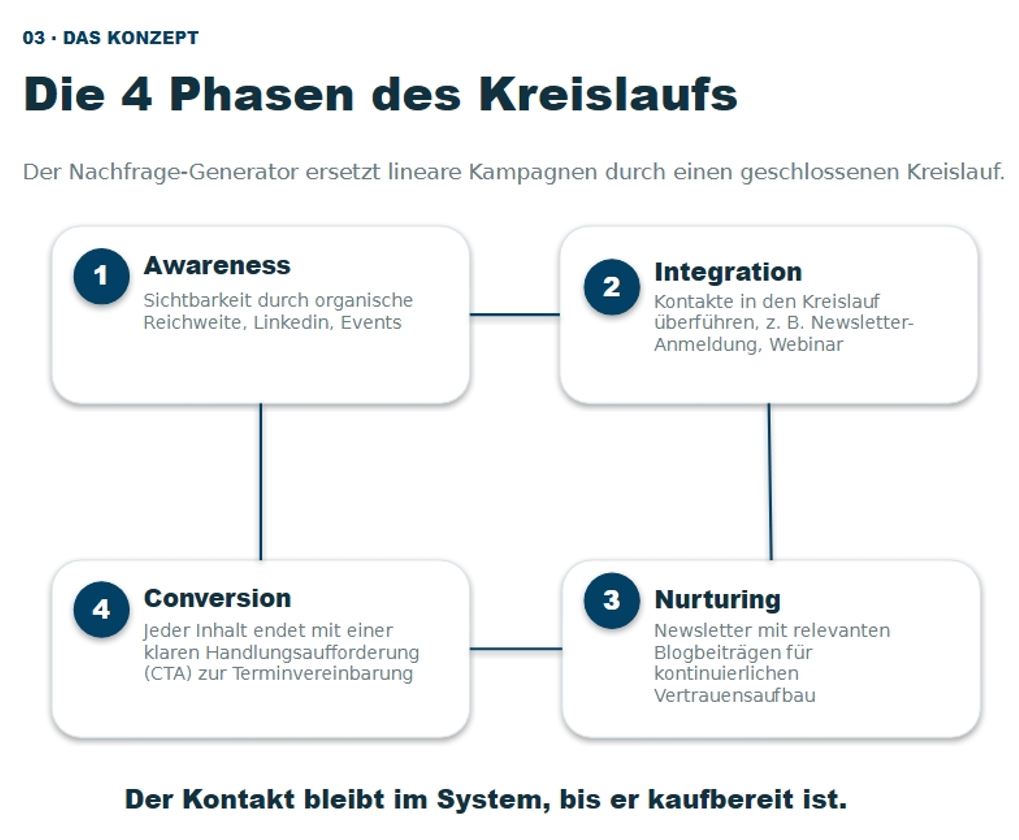 Die 4 Phasen des Kreislaufs